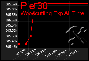 Total Graph of Pie 30