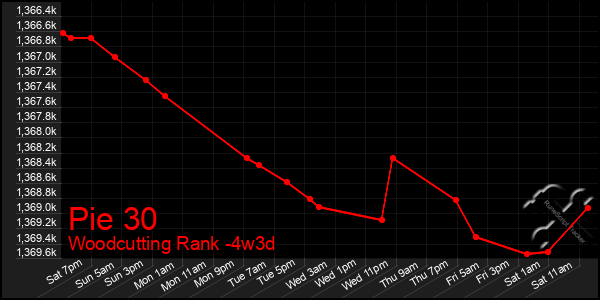 Last 31 Days Graph of Pie 30