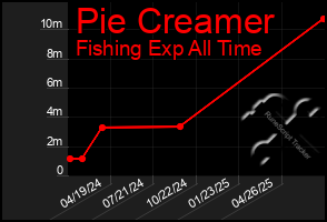 Total Graph of Pie Creamer