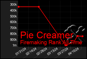 Total Graph of Pie Creamer