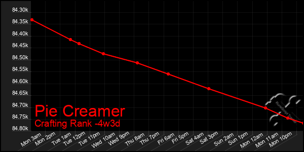 Last 31 Days Graph of Pie Creamer