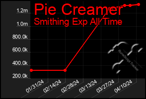 Total Graph of Pie Creamer