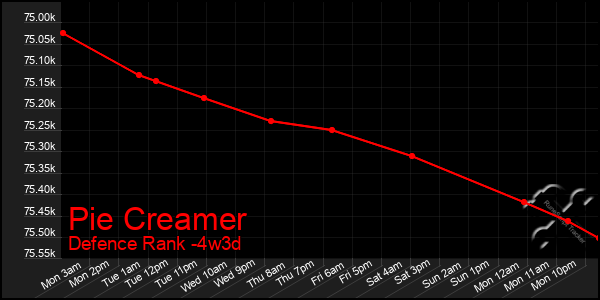 Last 31 Days Graph of Pie Creamer