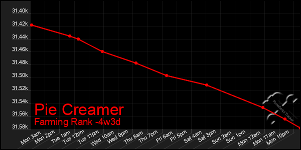 Last 31 Days Graph of Pie Creamer