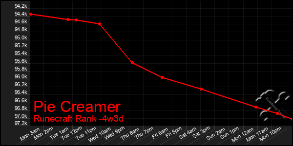 Last 31 Days Graph of Pie Creamer