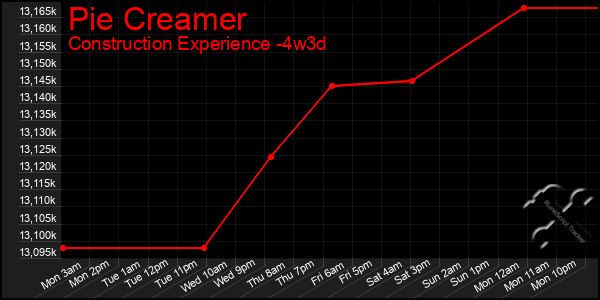 Last 31 Days Graph of Pie Creamer