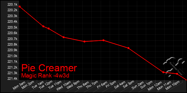 Last 31 Days Graph of Pie Creamer