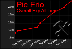 Total Graph of Pie Erio