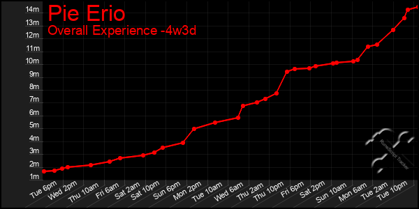 Last 31 Days Graph of Pie Erio