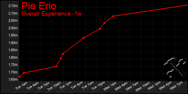 1 Week Graph of Pie Erio