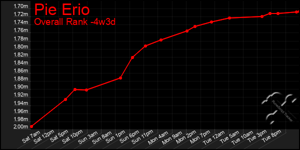Last 31 Days Graph of Pie Erio