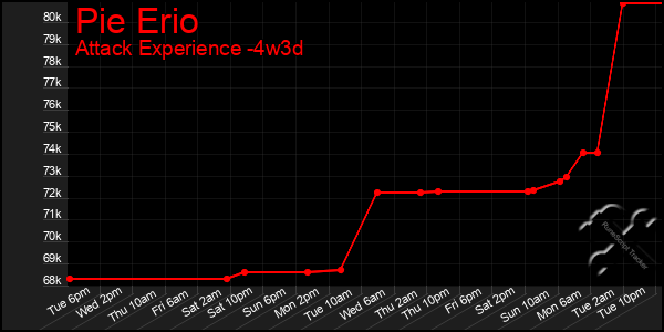 Last 31 Days Graph of Pie Erio