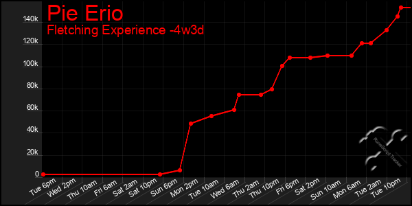 Last 31 Days Graph of Pie Erio
