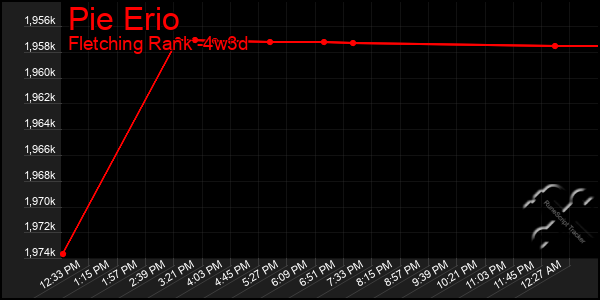 Last 31 Days Graph of Pie Erio