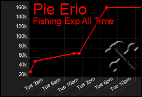 Total Graph of Pie Erio