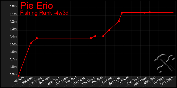 Last 31 Days Graph of Pie Erio