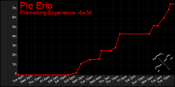 Last 31 Days Graph of Pie Erio