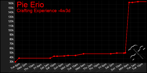 Last 31 Days Graph of Pie Erio