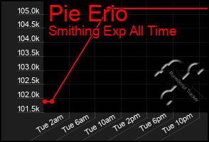 Total Graph of Pie Erio