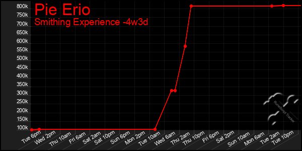Last 31 Days Graph of Pie Erio