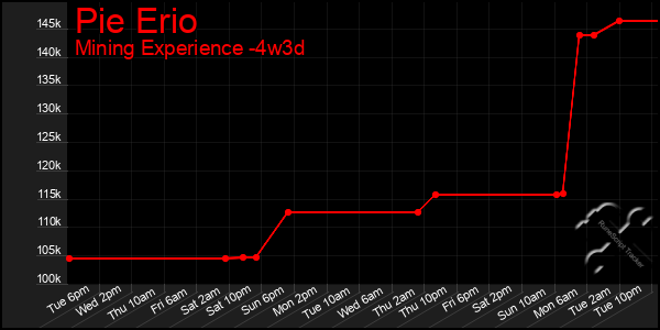 Last 31 Days Graph of Pie Erio