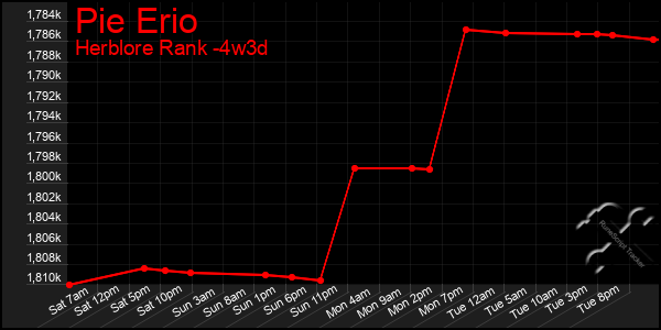 Last 31 Days Graph of Pie Erio