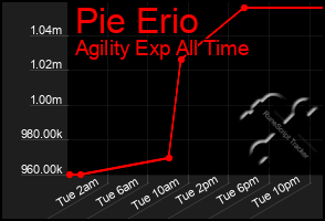 Total Graph of Pie Erio