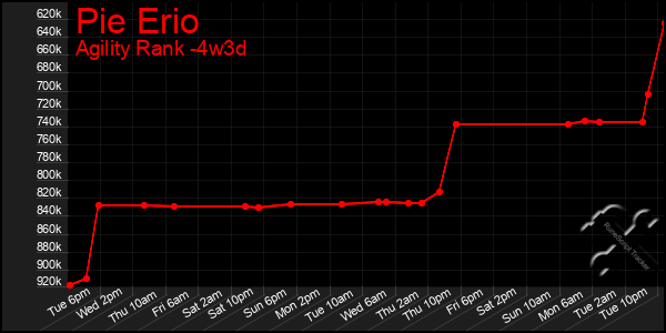Last 31 Days Graph of Pie Erio