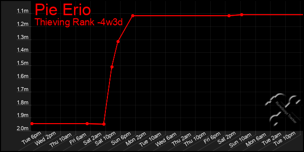 Last 31 Days Graph of Pie Erio
