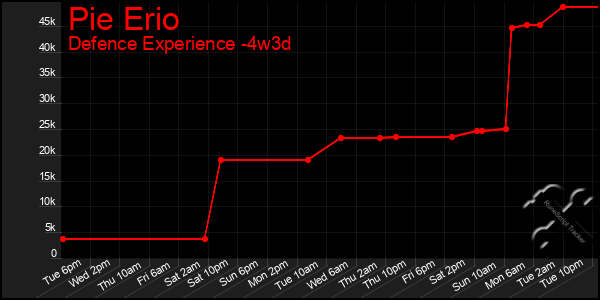 Last 31 Days Graph of Pie Erio