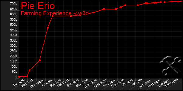 Last 31 Days Graph of Pie Erio