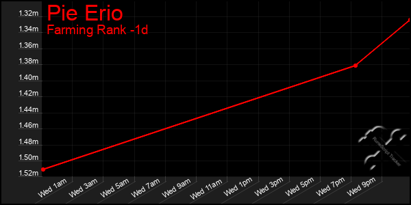 Last 24 Hours Graph of Pie Erio