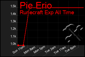 Total Graph of Pie Erio