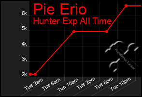 Total Graph of Pie Erio