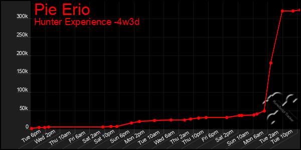 Last 31 Days Graph of Pie Erio