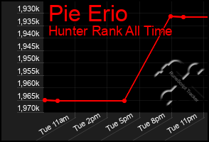 Total Graph of Pie Erio
