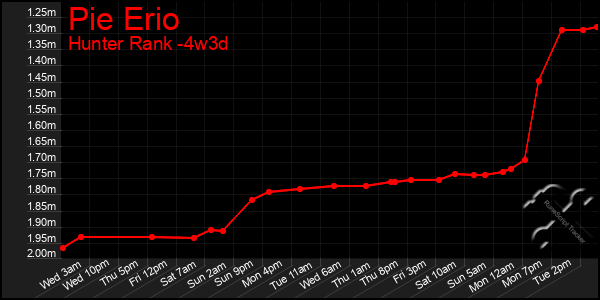 Last 31 Days Graph of Pie Erio