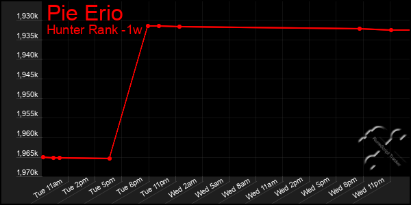 Last 7 Days Graph of Pie Erio