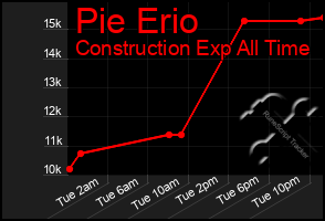 Total Graph of Pie Erio