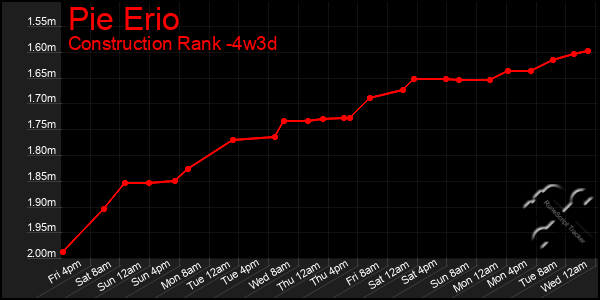 Last 31 Days Graph of Pie Erio
