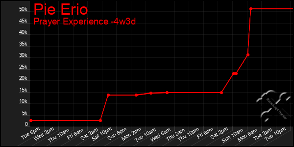 Last 31 Days Graph of Pie Erio