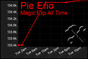 Total Graph of Pie Erio