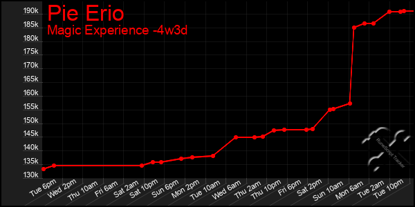 Last 31 Days Graph of Pie Erio