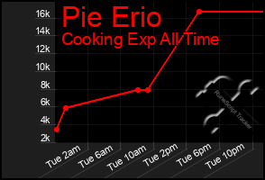 Total Graph of Pie Erio
