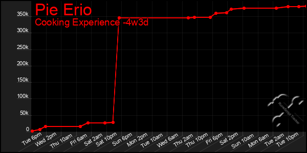 Last 31 Days Graph of Pie Erio