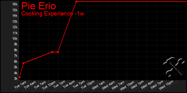 Last 7 Days Graph of Pie Erio