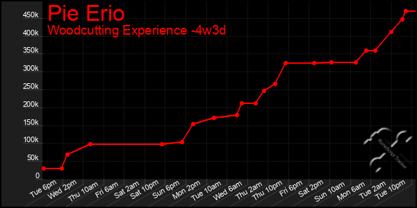 Last 31 Days Graph of Pie Erio