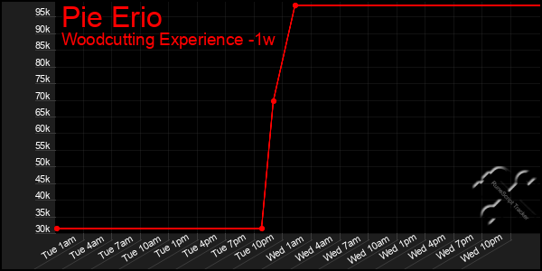 Last 7 Days Graph of Pie Erio