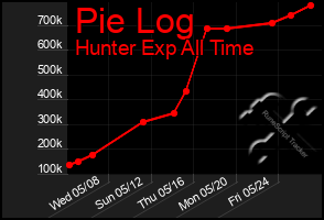 Total Graph of Pie Log