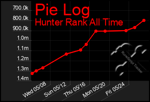 Total Graph of Pie Log